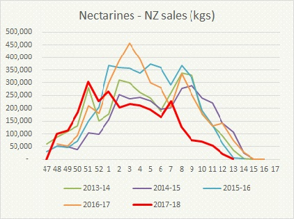 Nectarine graph week 13