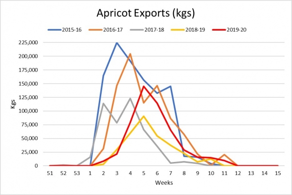 2019 20 Apricot exports week 15