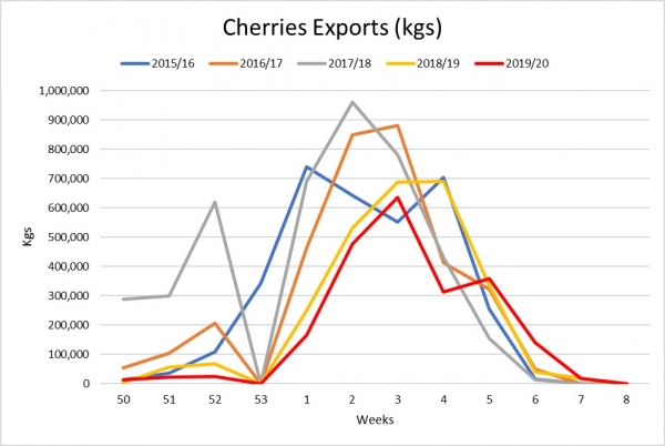 2019 20 Cherry exports week 12