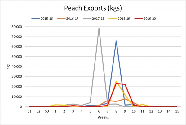2019 20 Peach exports week 15