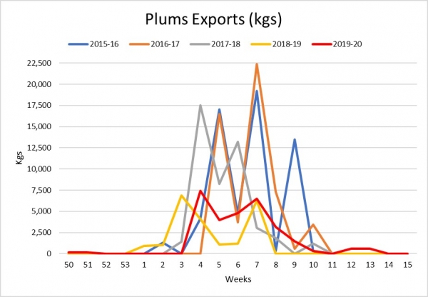 2019 20 Plum exports week 15