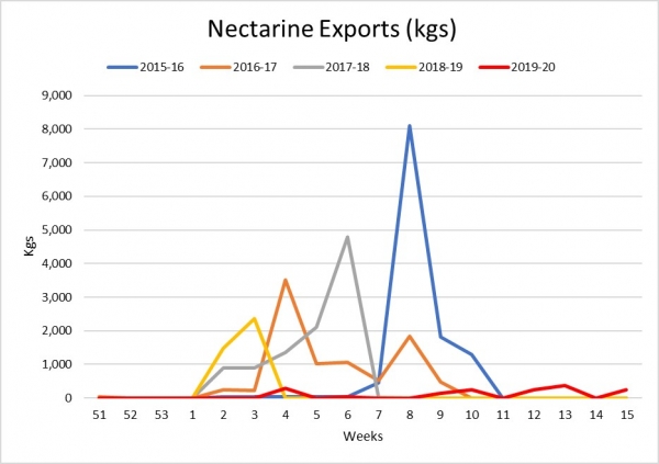 2019 20 Nectarine exports week 15