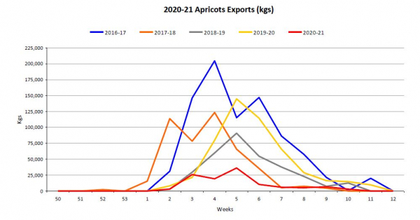 2020 21 Apricot exports week 14