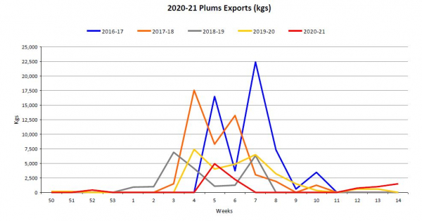 2020 21 Plum exports week 14