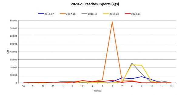 2020 21 Peach exports week 14