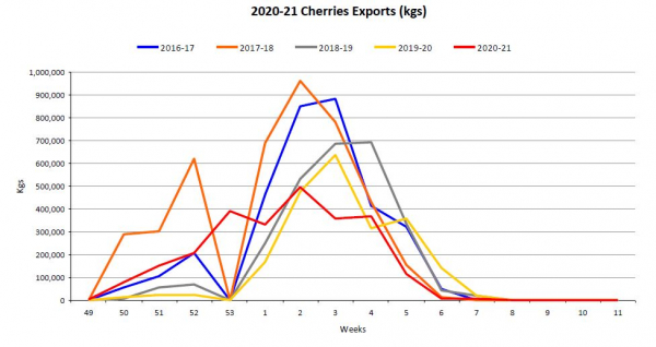 2020 21 Cherry exports week 14