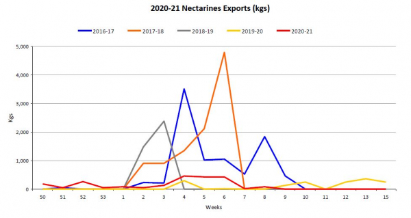 2020 21 Nectarine exports week 14