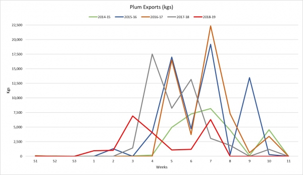 Week 11 Plum Exports1