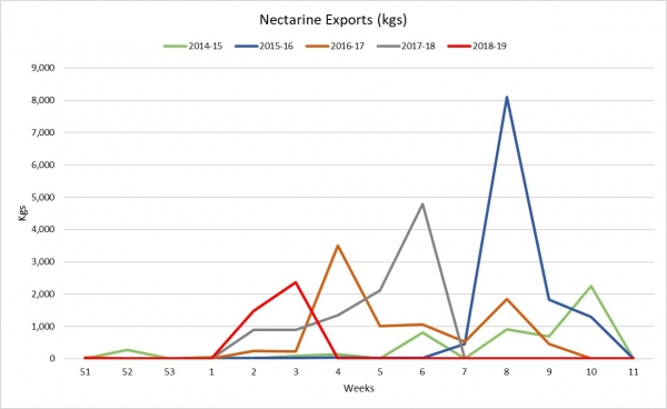 Week 11 Nectarine Exports1