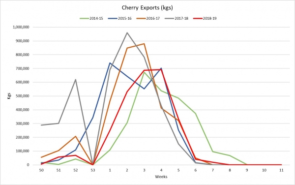 Week 11 Cherry Exports1