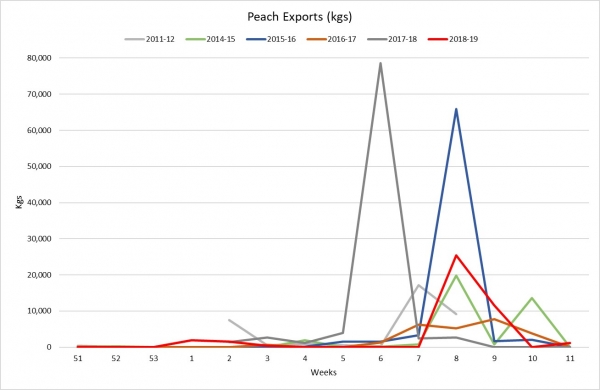 Week 11 Peach Exports1