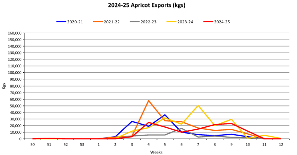 Apricots Year To Date Weekly Volume Graph 2024 25 as at 20250311