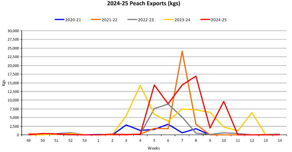 Peaches Year To Date Weekly Volume Graph 2024 25 as at 20250311