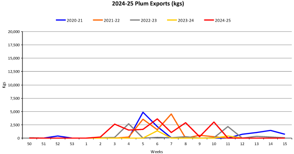 Plums Year To Date Weekly Volume Graph 2024 25 as at 20250311