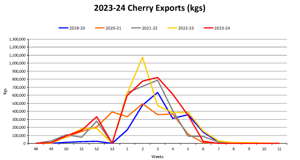 Cherries Year To Date Weekly Volume Graph 2023 24 as at 20240415