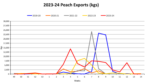 Peaches Year To Date Weekly Volume Graph 2023 24 as at 20240415