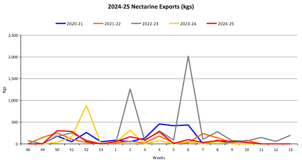 Nectarines Year To Date Weekly Volume Graph 2024 25 as at 20250311