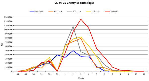 Cherries Year To Date Weekly Volume Graph 2024 25 as at 20250311