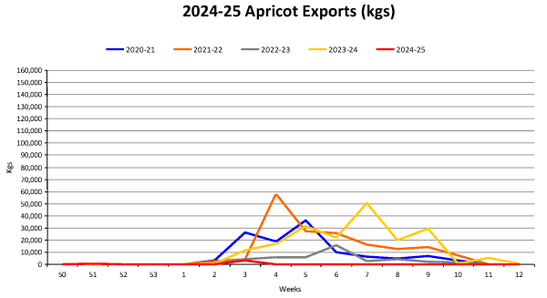 Apricots Year To Date Weekly Volume Graph 2024 25 as at 20250121