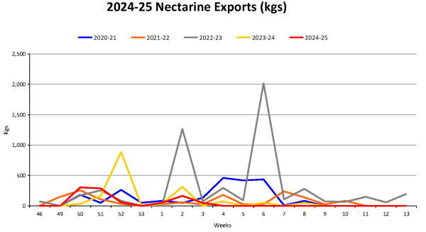 Nectarines Year To Date Weekly Volume Graph 2024 25 as at 20250121