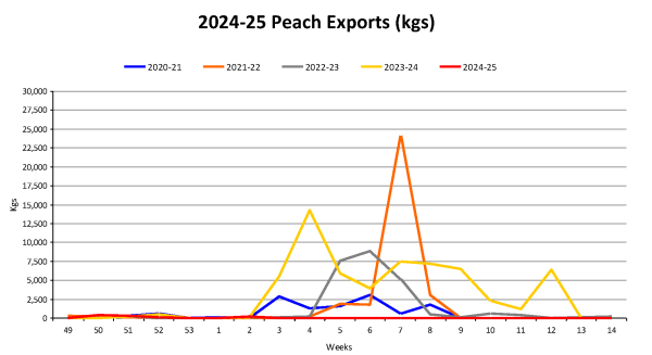 Peaches Year To Date Weekly Volume Graph 2024 25 as at 20250122