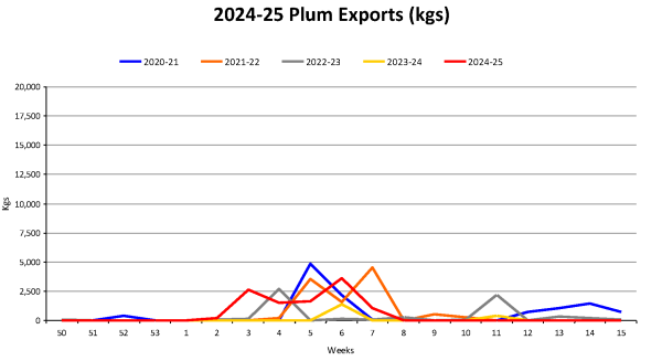 Plums Year To Date Weekly Volume Graph 2024 25 as at 20250218