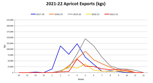 Apricot exports wk 10