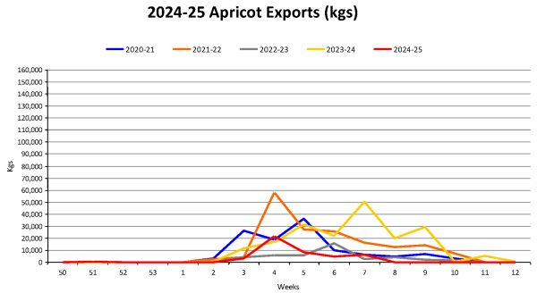 Apricots Year To Date Weekly Volume Graph 2024 25 as at 20250218