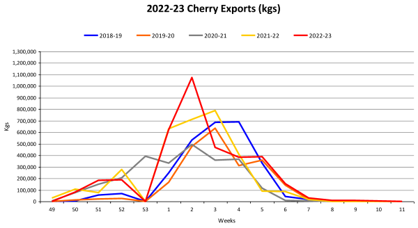 Cherries Year To Date Weekly Volume Graph 2022 23 as at 20230503