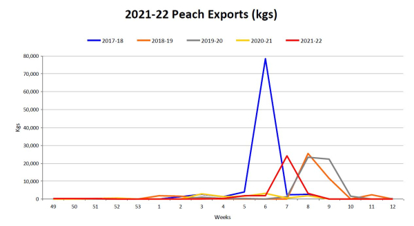 Peach exports wk 10