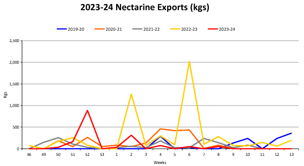 Nectarines Year To Date Weekly Volume Graph 2023 24 as at 20240415