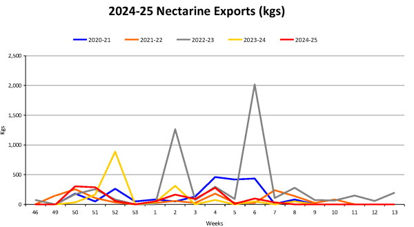 Nectarines Year To Date Weekly Volume Graph 2024 25 as at 20250218