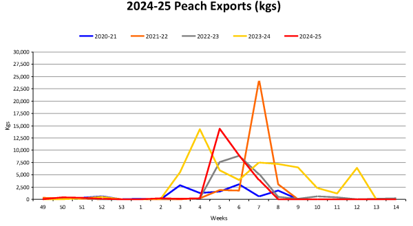 Peaches Year To Date Weekly Volume Graph 2024 25 as at 20250218