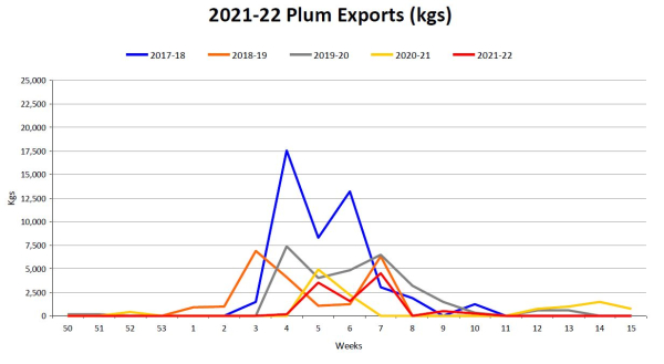 Plum exports wk 10
