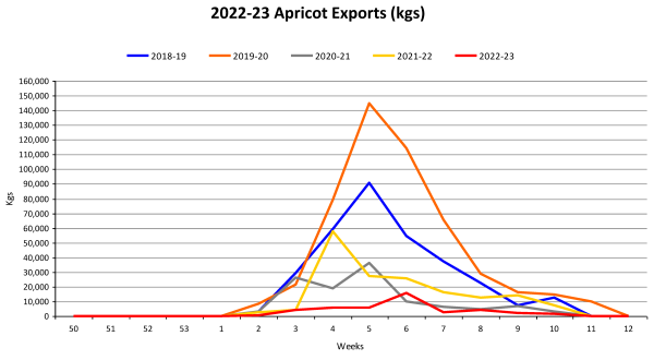 Apricots Year To Date Weekly Volume Graph 2022 23 as at 20230503
