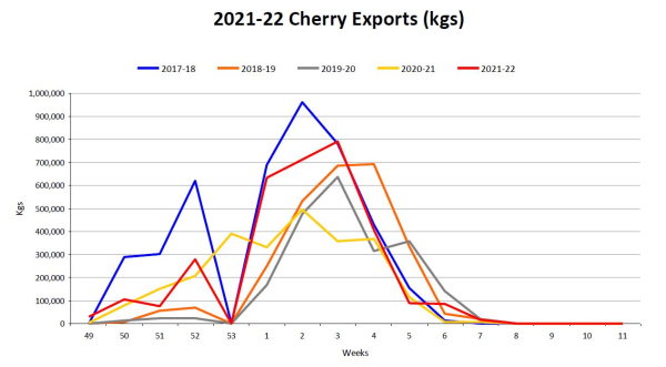 Cherry exports wk 10