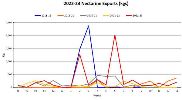 Nectarines Year To Date Weekly Volume Graph 2022 23 as at 20230504