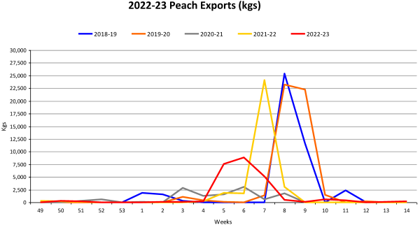 Peaches Year To Date Weekly Volume Graph 2022 23 as at 20230505