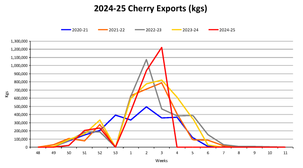 Cherries Year To Date Weekly Volume Graph 2024 25 as at 20250121