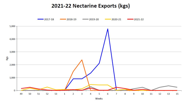 Nectarine exports wk 10