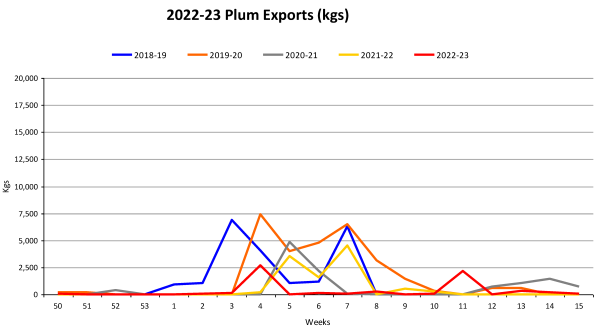 Plums Year To Date Weekly Volume Graph 2022 23 as at 20230504
